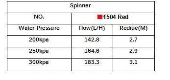 Sprinkler à rotation complète en plastique pour l'irrigation des fermes à 360°