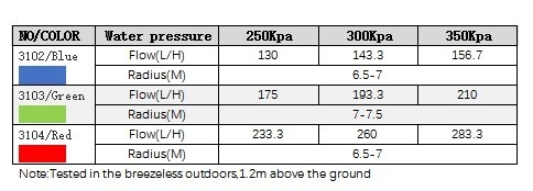 R10 Buse à sortie multiple rotative à 180 degrés pour arrosage de jardin